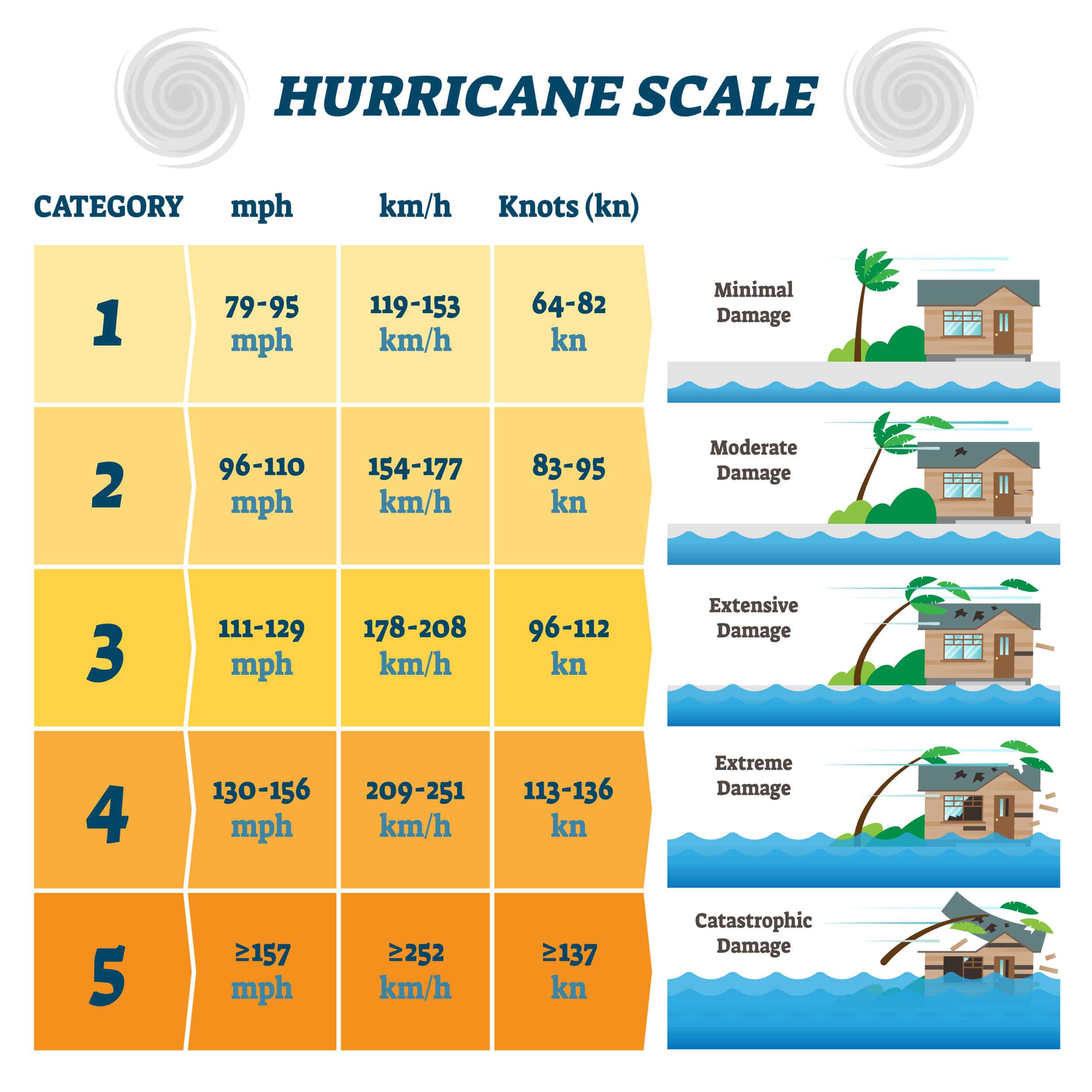 Gli uragani più letali che hanno colpito la Florida
